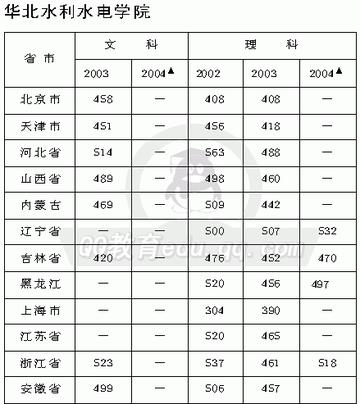 华北水利水电大学_华北水利水电大学录取分数线 华北水利水电大学_华北水利水电大学录取分数线